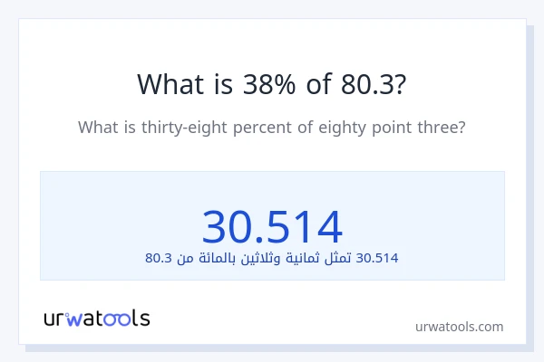 ما هي نسبة 38% من 80.3؟