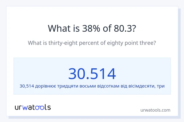 Що становить 38% від 80.3?