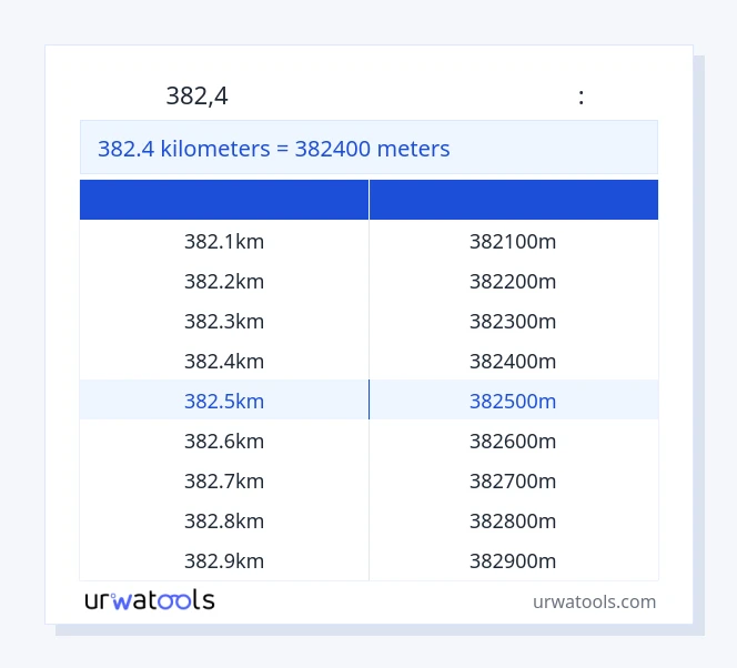 382.4 կիլոմետրեր-ից Հաշվիչներ սեղան