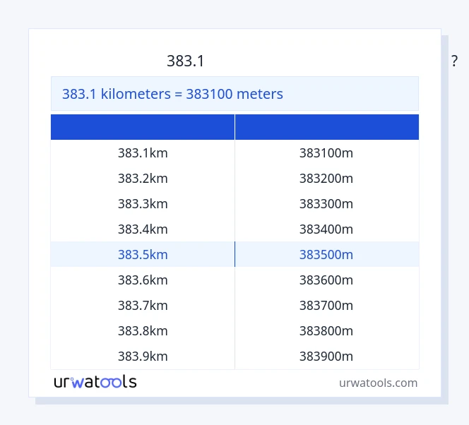 383.1 கிலோமீட்டர்கள் முதல் மீட்டர்கள் வரை அட்டவணை