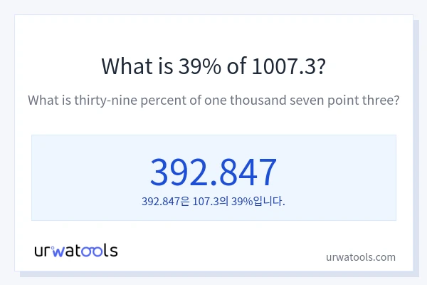 1007.3의 39%는 얼마입니까?
