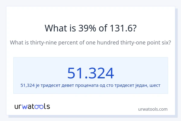Колико је 39% од 131.6?