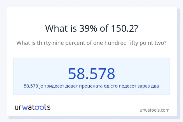 Колико је 39% од 150.2?