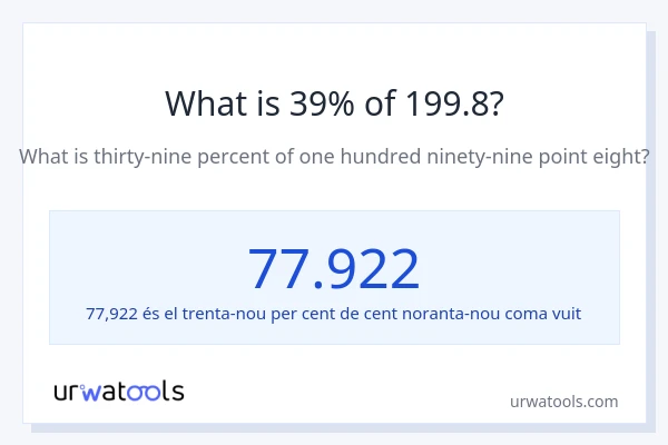 Quin és l'39% de 199.8?