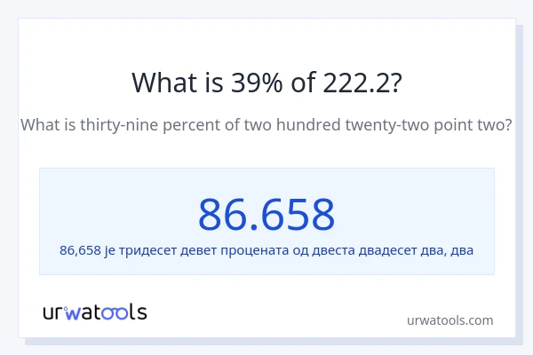 Колико је 39% од 222.2?
