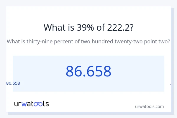 222.2 లో 39% ఎంత?