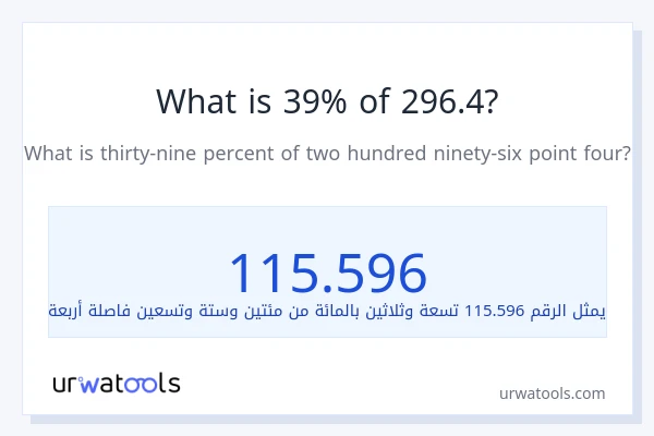ما هي نسبة 39% من 296.4؟