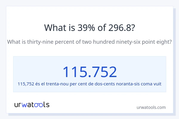 Quin és l'39% de 296.8?