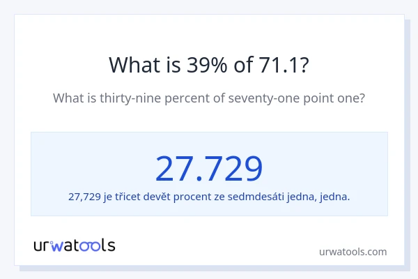 Kolik je 39 % z 71.1?