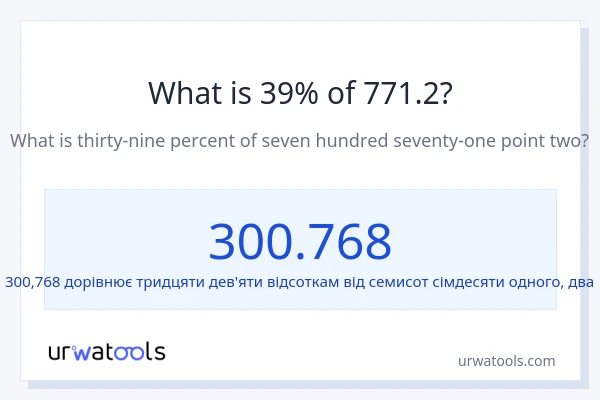 Що становить 39% від 771.2?