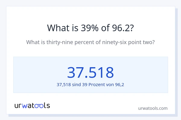Was ist 39% von 96.2?