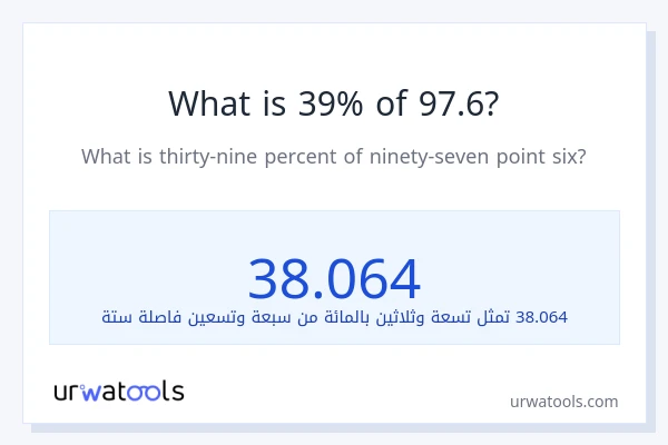 ما هي نسبة 39% من 97.6؟