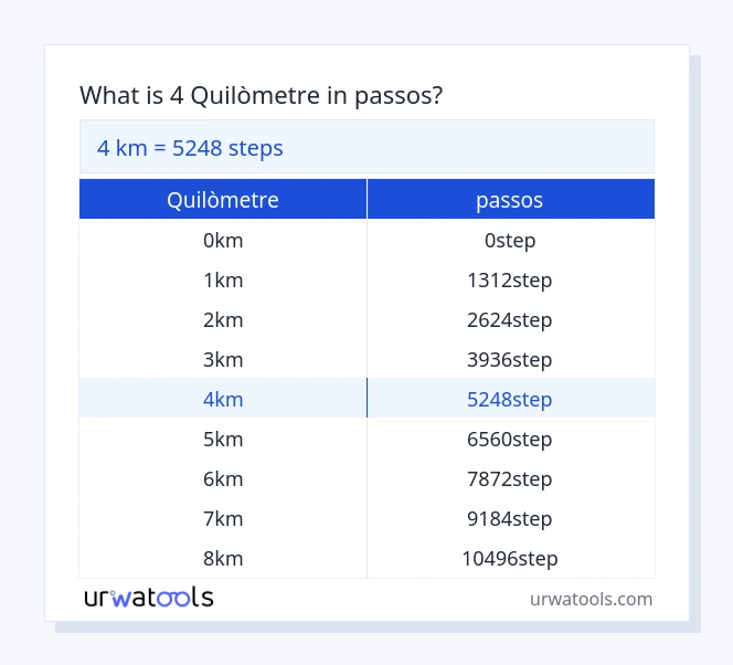 Taula 4 quilòmetre a passos