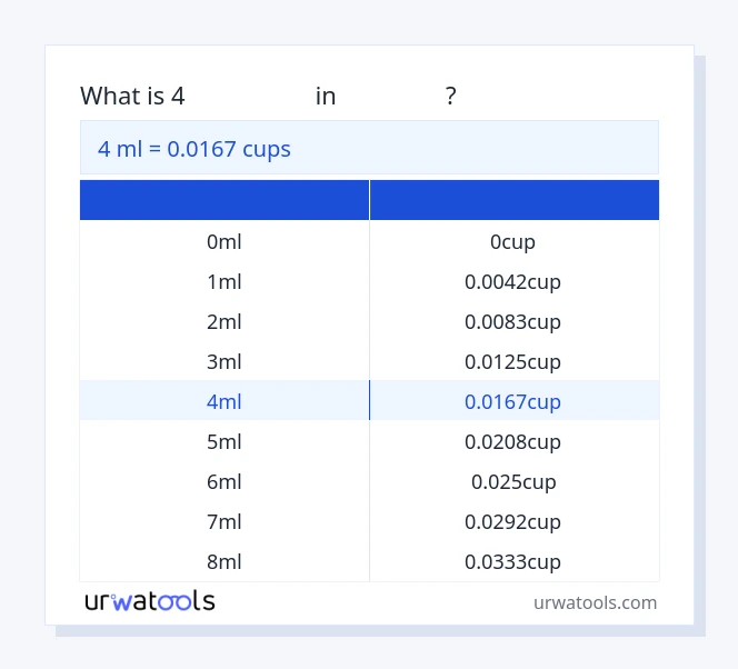 جدول 4 میلی‌لیتر تا فنجان‌ها