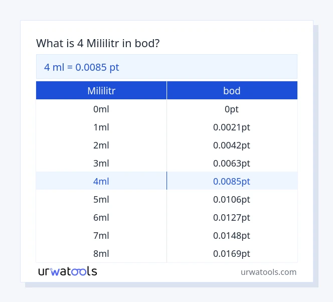 4 mililitr až bod tabulka
