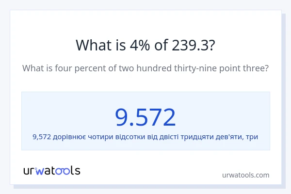 Що становить 4% від 239.3?