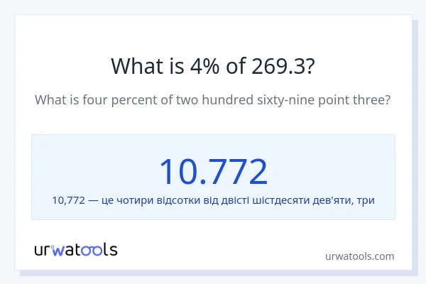 Що становить 4% від 269.3?