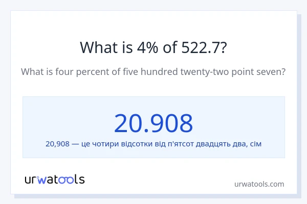 Що становить 4% від 522.7?