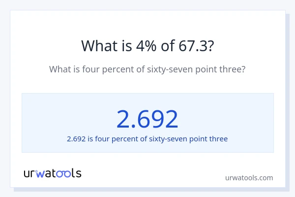 What is 4% of 67.3?