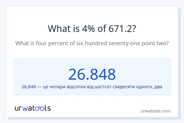 Що становить 4% від 671.2?