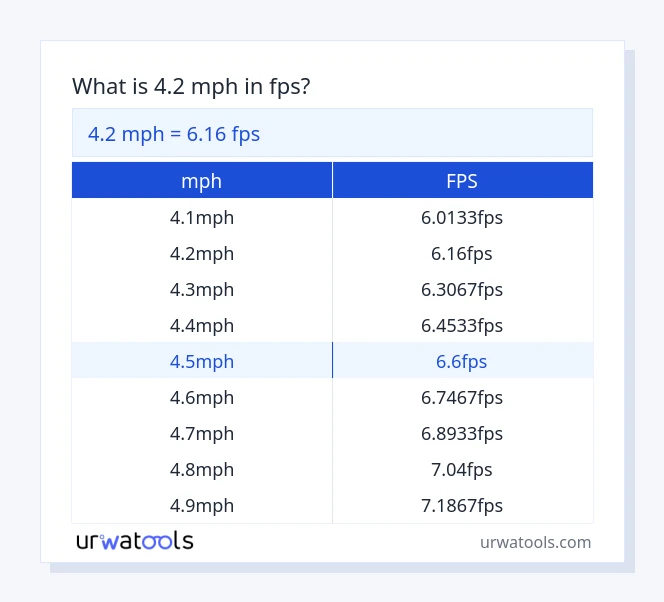 4.2 mph til fps tabel