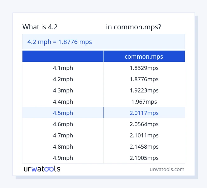 جدول 4.2 مایل در ساعت تا common.mps