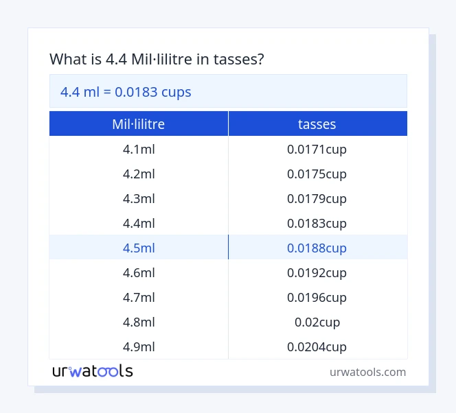 Taula 4.4 mil·lilitre a tasses