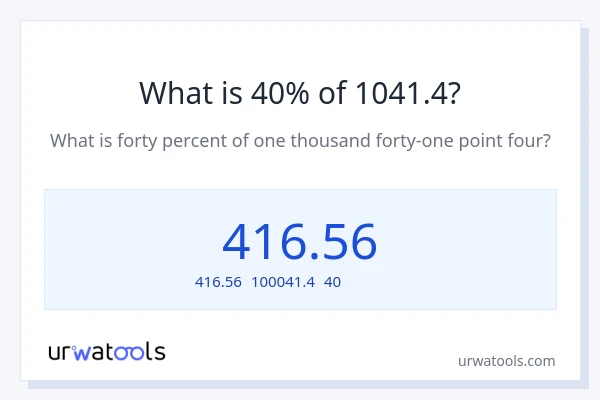 1041.4の40%は何ですか?
