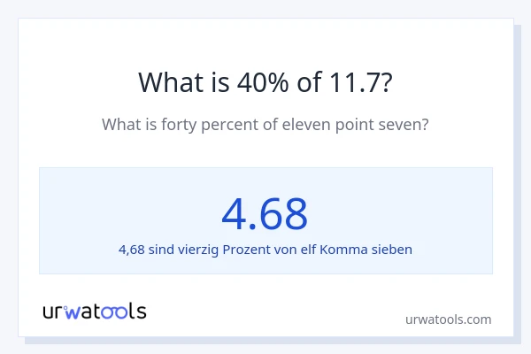 Was ist 40% von 11.7?