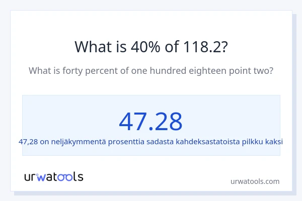Mikä on 40 % 118.2:sta?