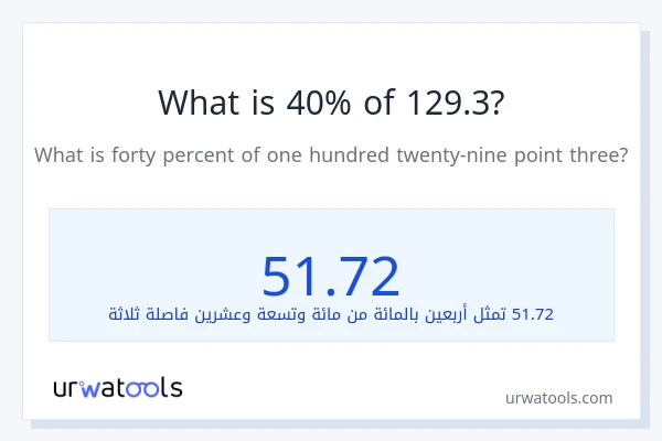 ما هي نسبة 40% من 129.3؟