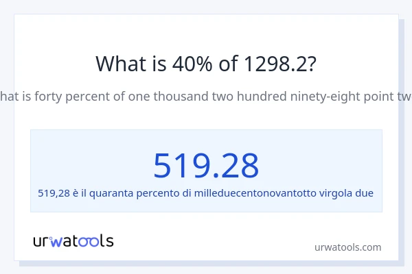 Qual è il 40% di 1298.2?