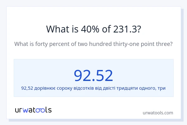 Що становить 40% від 231.3?