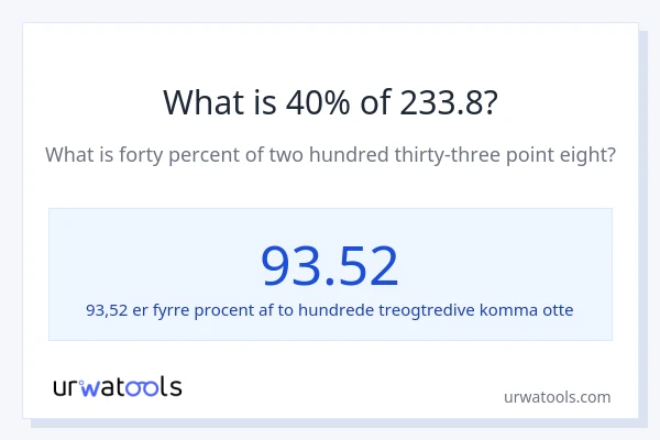 Hvad er 40% af 233.8?