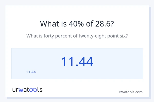 28.6 లో 40% ఎంత?