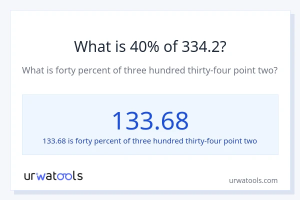 What is 40% of 334.2?