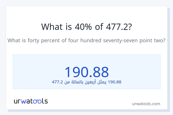ما هي نسبة 40% من 477.2؟