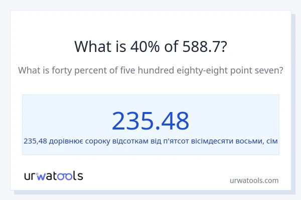 Що становить 40% від 588.7?