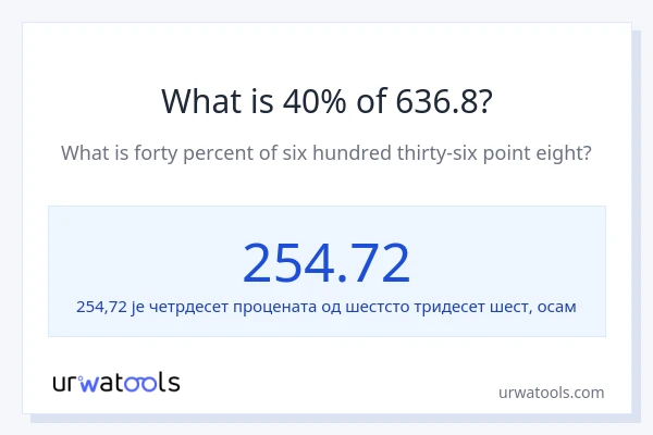 Колико је 40% од 636.8?