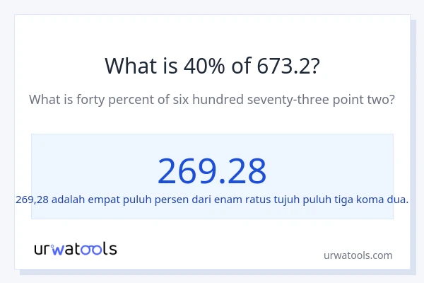 Berapakah 40% dari 673.2?