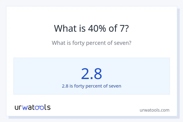 What is 40% of 7?
