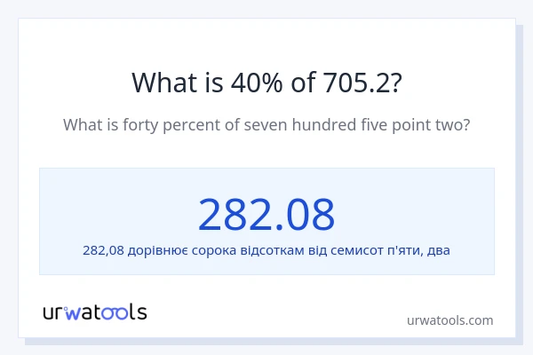 Що становить 40% від 705.2?