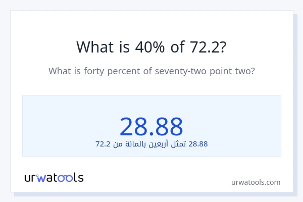 ما هي نسبة 40% من 72.2؟