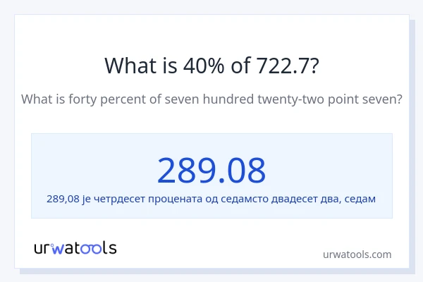 Колико је 40% од 722.7?