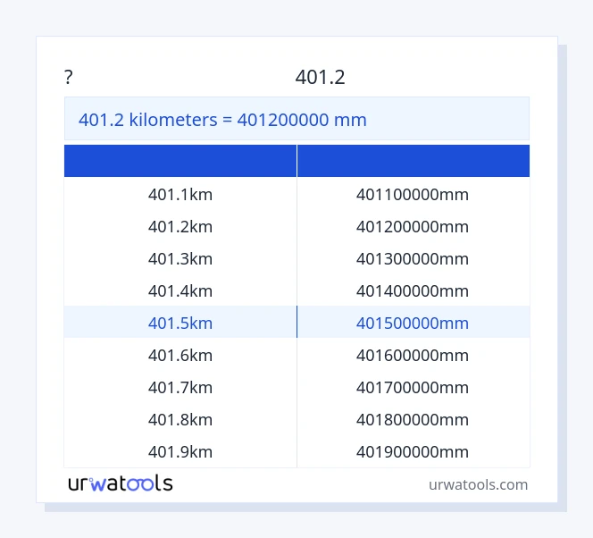 שולחן 401.2 קילומטרים עד מִילִימֶטֶר