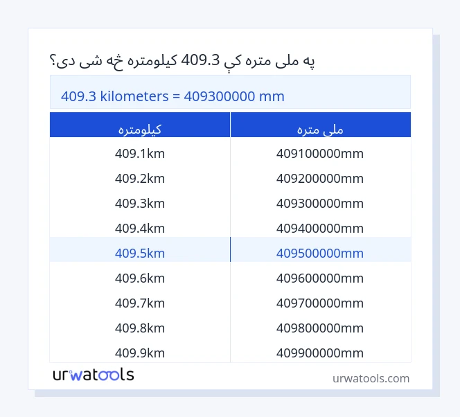 409.3 کیلومتره څخه تر ملی متره جدول پورې