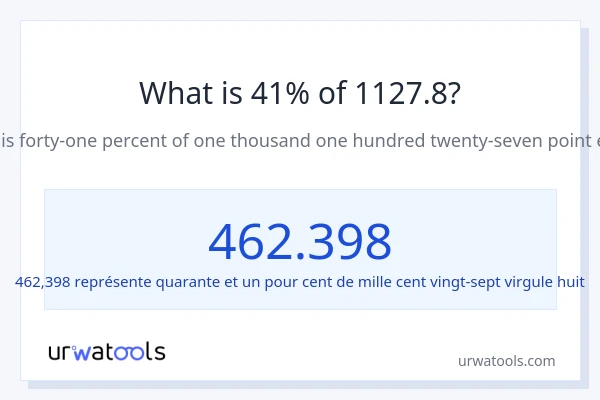 Quel est 41% de 1127.8 ?