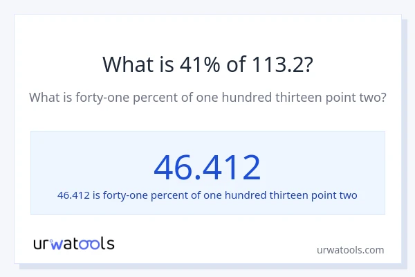 What is 41% of 113.2?