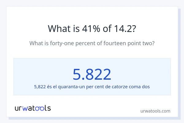 Quin és l'41% de 14.2?