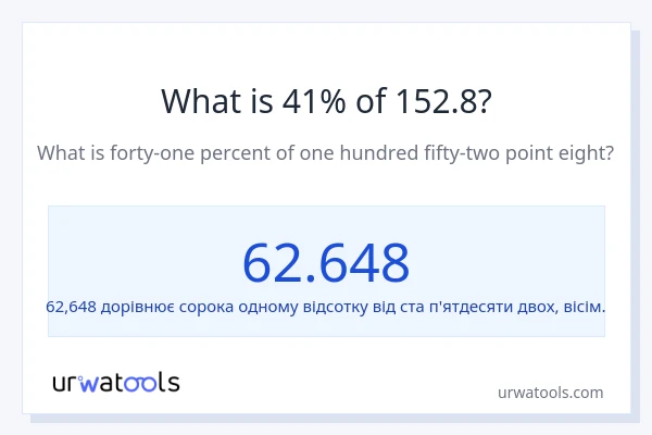 Що становить 41% від 152.8?